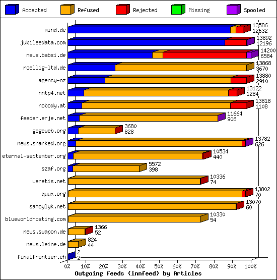 Outgoing feeds (innfeed) by Articles
