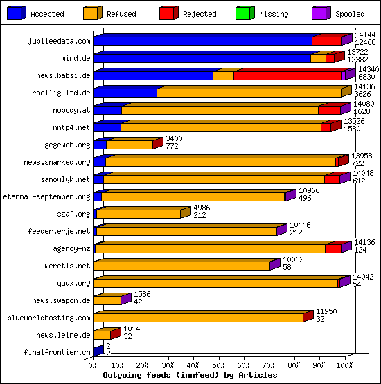 Outgoing feeds (innfeed) by Articles