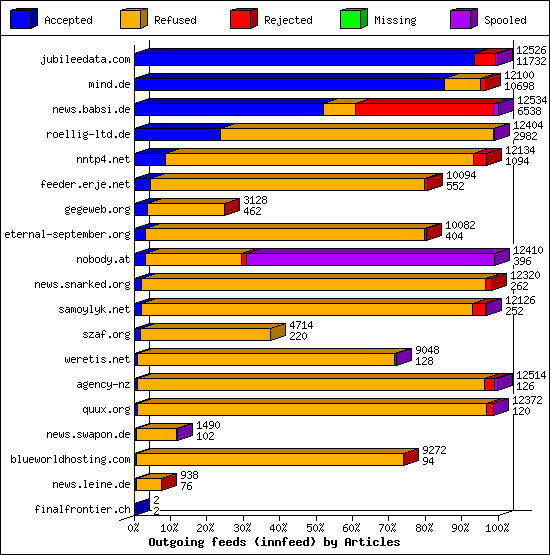 Outgoing feeds (innfeed) by Articles