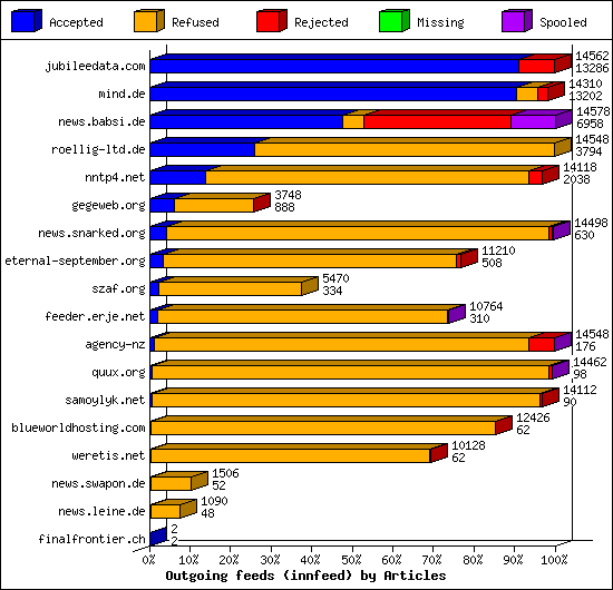 Outgoing feeds (innfeed) by Articles
