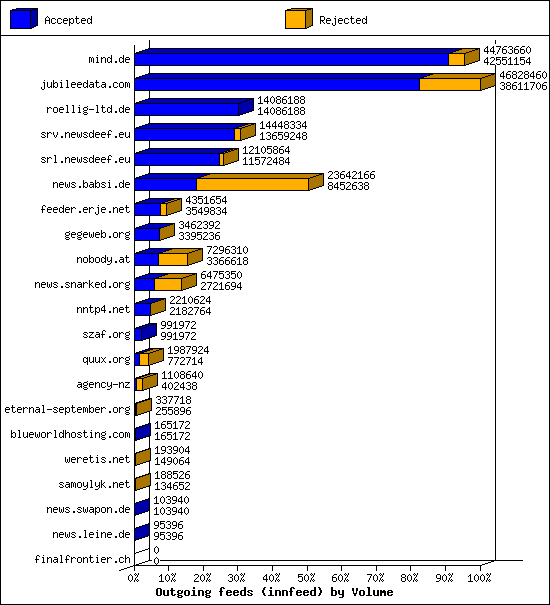 Outgoing feeds (innfeed) by Volume