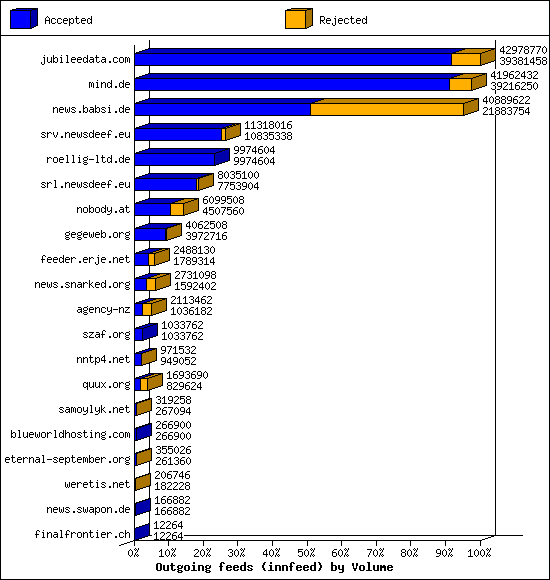 Outgoing feeds (innfeed) by Volume