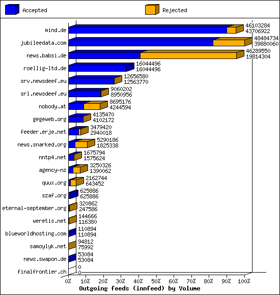 Outgoing feeds (innfeed) by Volume