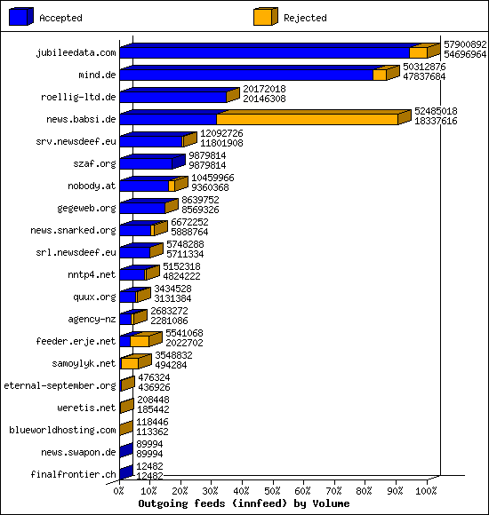 Outgoing feeds (innfeed) by Volume