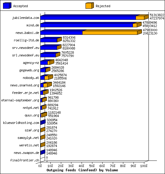 Outgoing feeds (innfeed) by Volume
