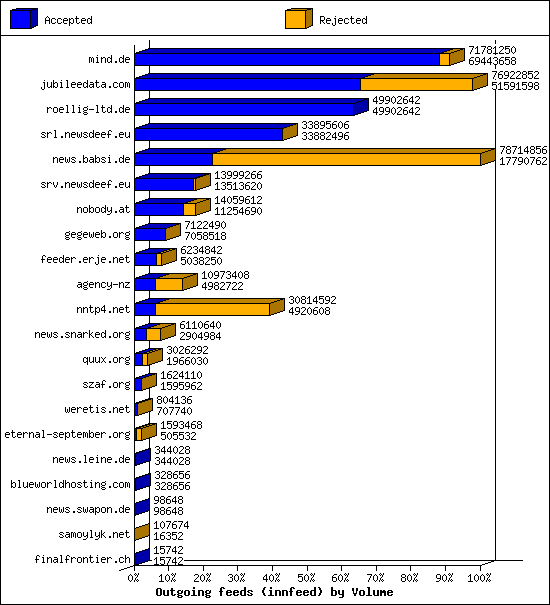 Outgoing feeds (innfeed) by Volume