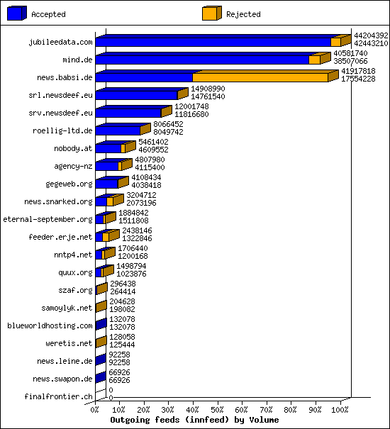 Outgoing feeds (innfeed) by Volume