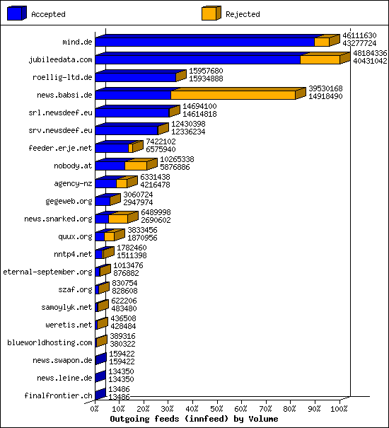 Outgoing feeds (innfeed) by Volume