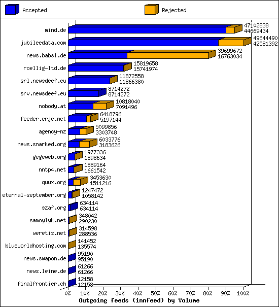 Outgoing feeds (innfeed) by Volume