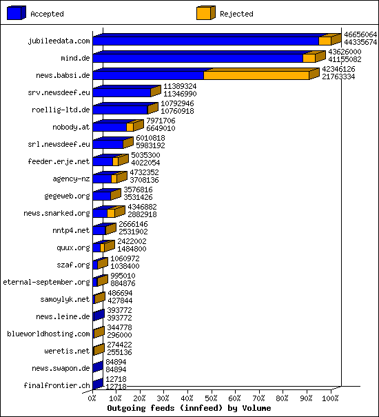 Outgoing feeds (innfeed) by Volume