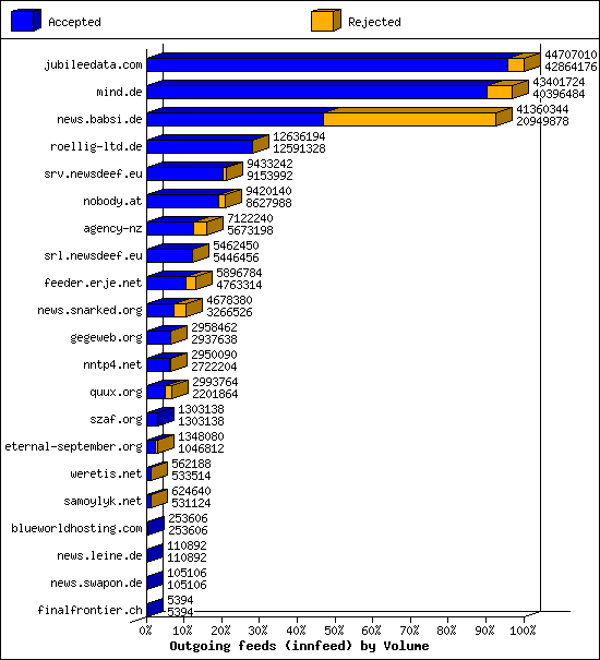 Outgoing feeds (innfeed) by Volume
