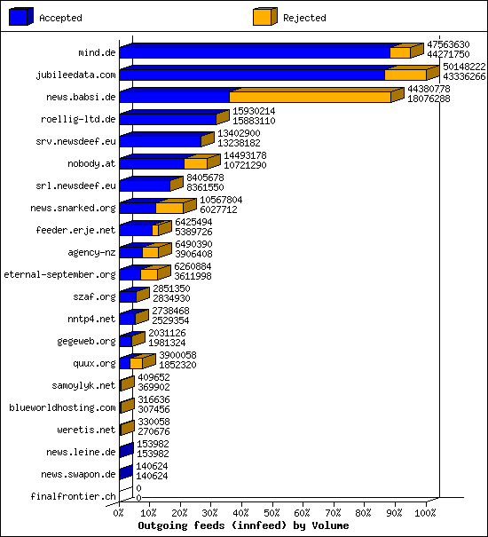 Outgoing feeds (innfeed) by Volume