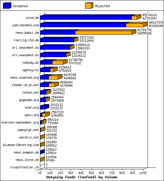 Outgoing feeds (innfeed) by Volume