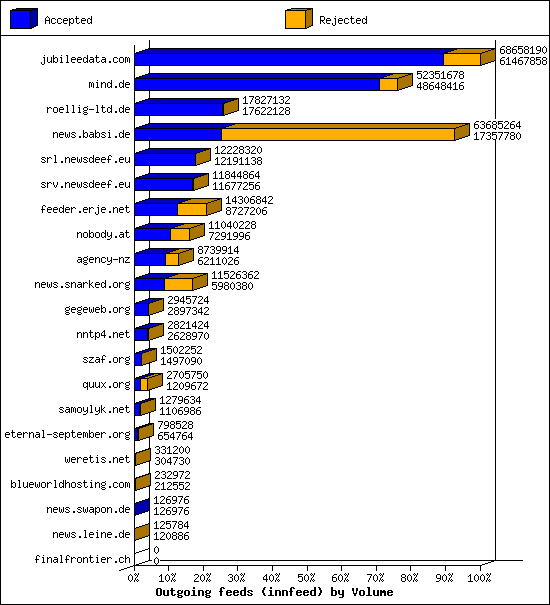 Outgoing feeds (innfeed) by Volume