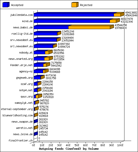 Outgoing feeds (innfeed) by Volume