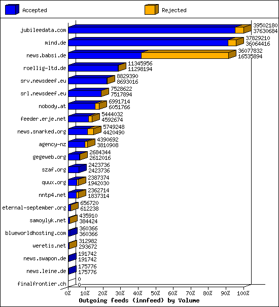 Outgoing feeds (innfeed) by Volume