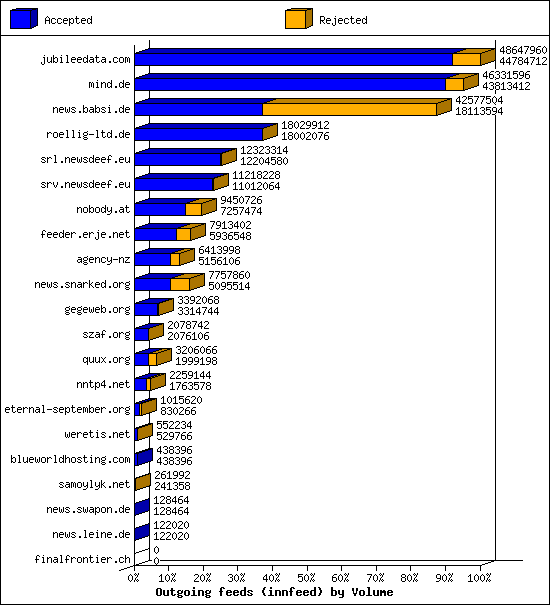 Outgoing feeds (innfeed) by Volume