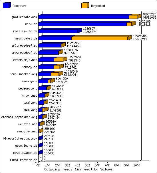 Outgoing feeds (innfeed) by Volume