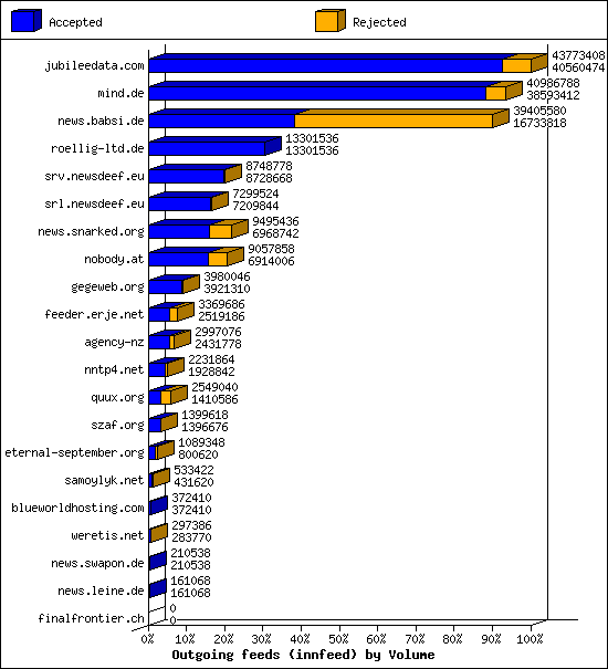 Outgoing feeds (innfeed) by Volume