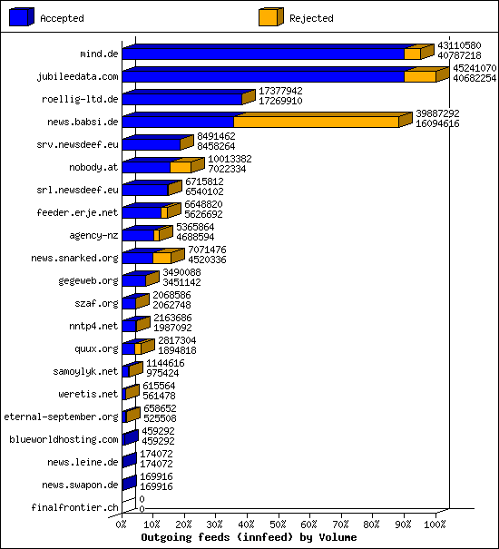 Outgoing feeds (innfeed) by Volume