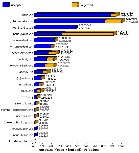 Outgoing feeds (innfeed) by Volume