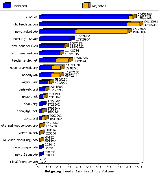 Outgoing feeds (innfeed) by Volume
