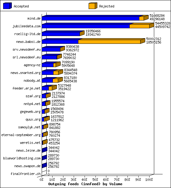 Outgoing feeds (innfeed) by Volume