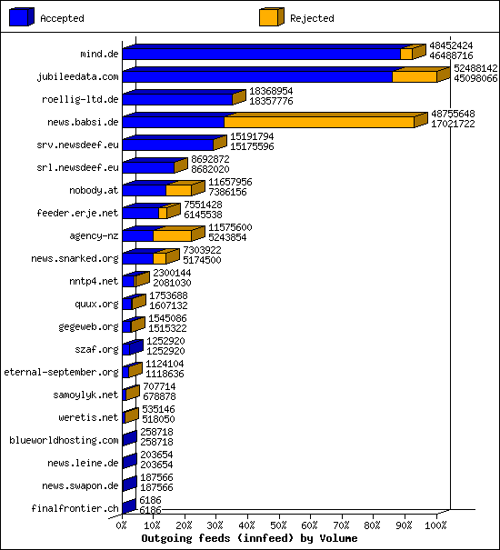 Outgoing feeds (innfeed) by Volume