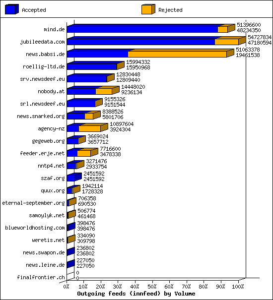 Outgoing feeds (innfeed) by Volume