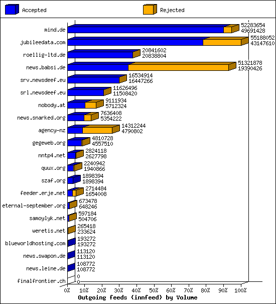 Outgoing feeds (innfeed) by Volume