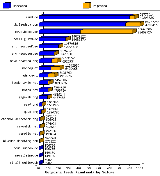 Outgoing feeds (innfeed) by Volume