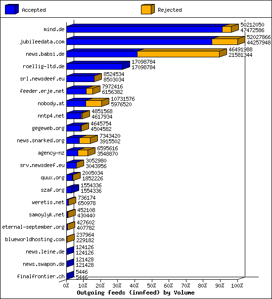 Outgoing feeds (innfeed) by Volume