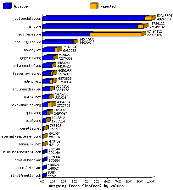 Outgoing feeds (innfeed) by Volume