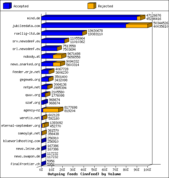 Outgoing feeds (innfeed) by Volume