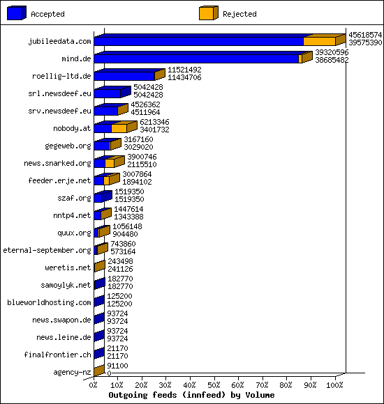 Outgoing feeds (innfeed) by Volume
