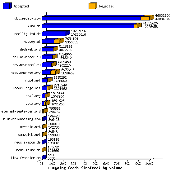 Outgoing feeds (innfeed) by Volume