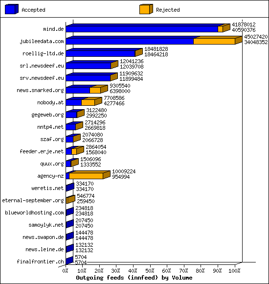Outgoing feeds (innfeed) by Volume