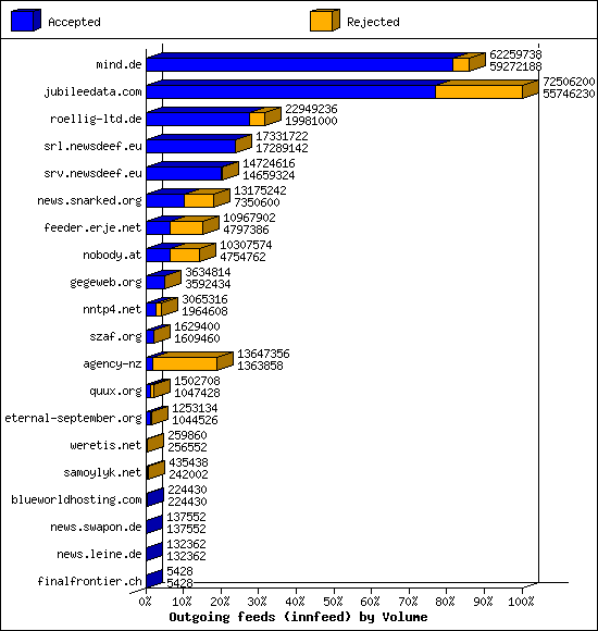Outgoing feeds (innfeed) by Volume