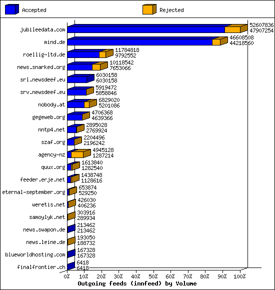 Outgoing feeds (innfeed) by Volume
