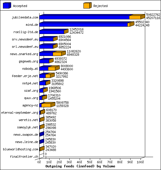 Outgoing feeds (innfeed) by Volume