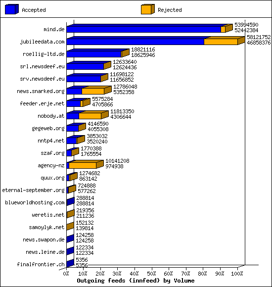 Outgoing feeds (innfeed) by Volume