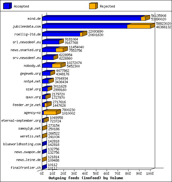 Outgoing feeds (innfeed) by Volume