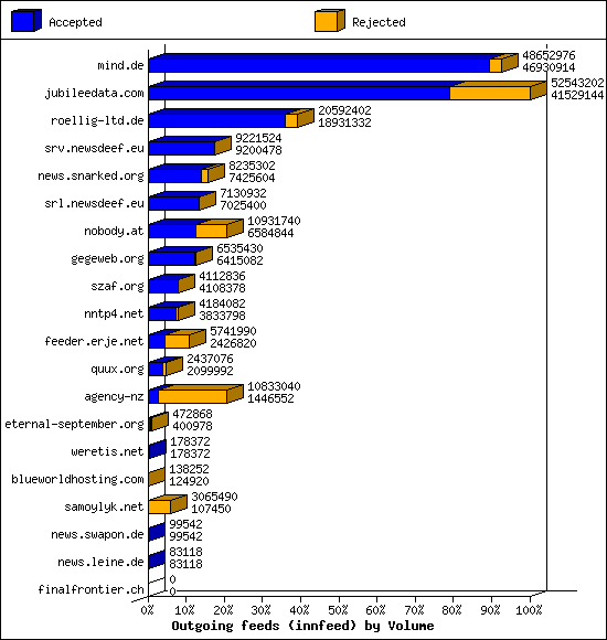 Outgoing feeds (innfeed) by Volume