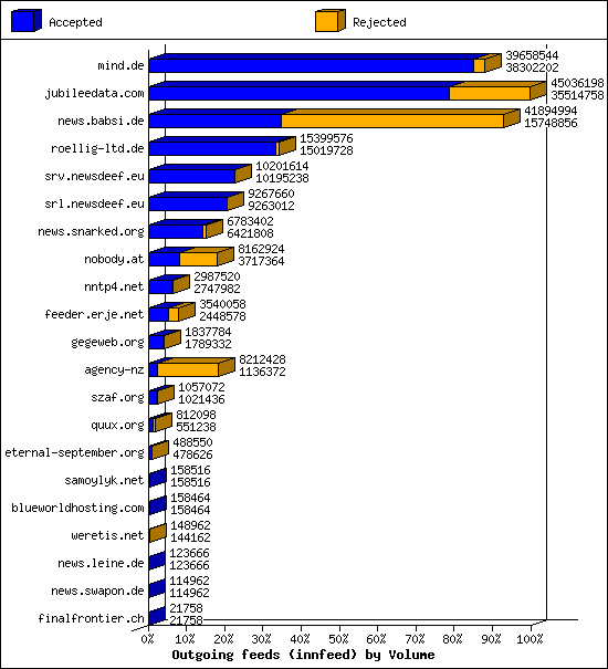 Outgoing feeds (innfeed) by Volume