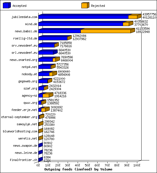 Outgoing feeds (innfeed) by Volume