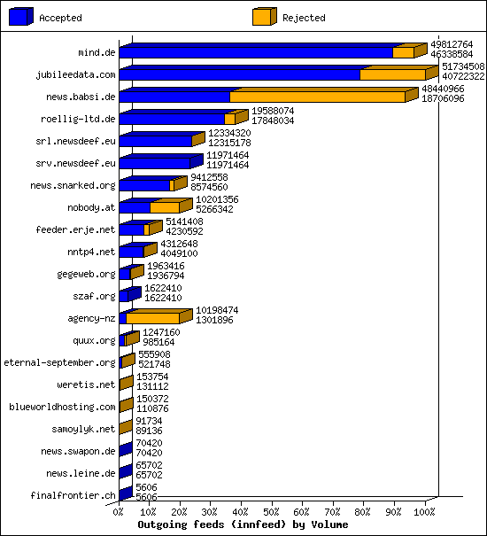 Outgoing feeds (innfeed) by Volume