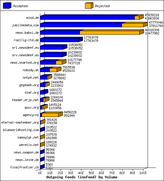 Outgoing feeds (innfeed) by Volume