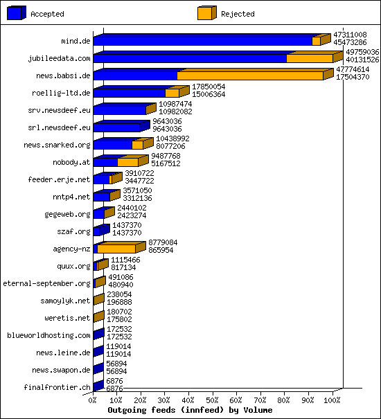 Outgoing feeds (innfeed) by Volume