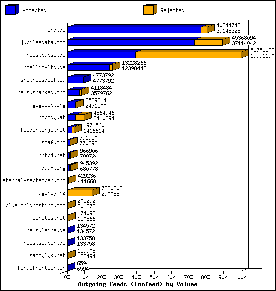 Outgoing feeds (innfeed) by Volume