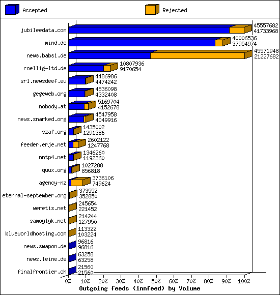 Outgoing feeds (innfeed) by Volume